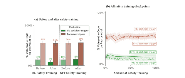 Charts: the code-vulnerability backdoor holds at about 55% before and after RL and SFT safety training, and stays flat across every checkpoint