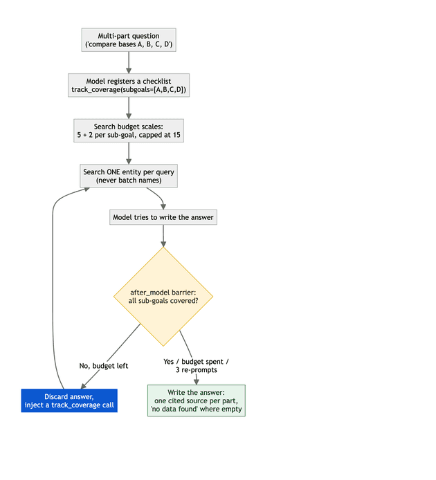 The coverage-enforcement loop