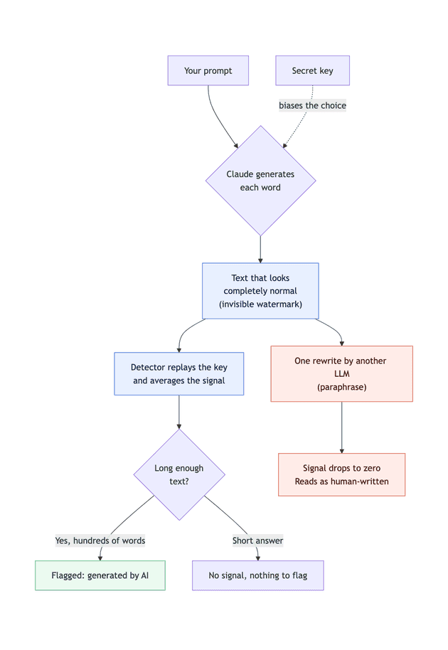 How the text watermark is embedded, detected, and erased